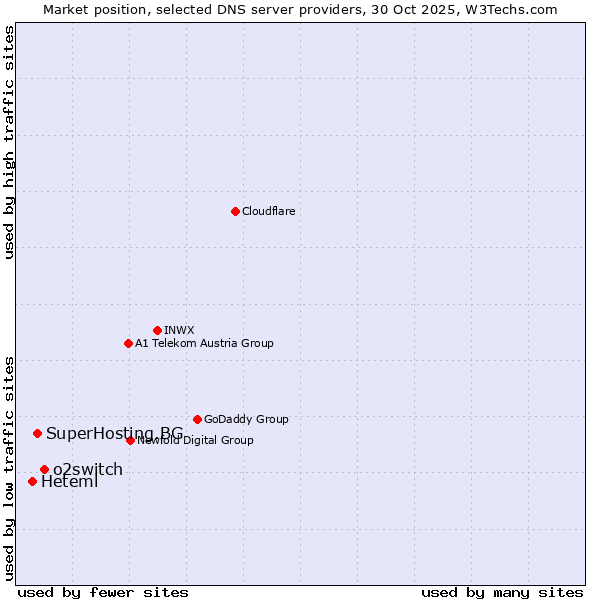 Market position of o2switch vs. SuperHosting.BG vs. Heteml