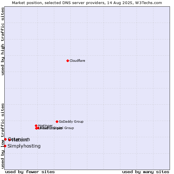 Market position of Heteml vs. Octenium vs. Simplyhosting
