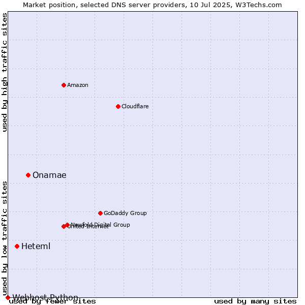 Market position of Onamae vs. Heteml vs. Webhost Python