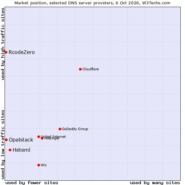 Market position of Heteml vs. Opalstack vs. RcodeZero