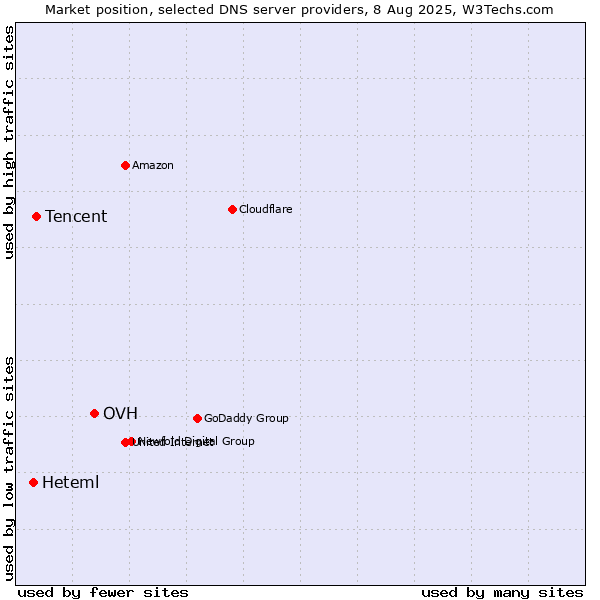 Market position of OVH vs. Tencent vs. Heteml
