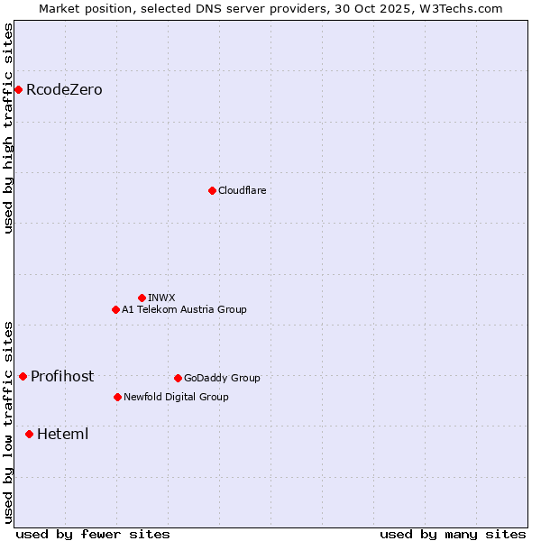 Market position of Heteml vs. Profihost vs. RcodeZero