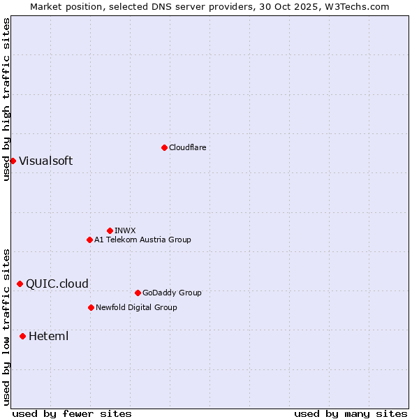 Market position of Heteml vs. QUIC.cloud vs. Visualsoft
