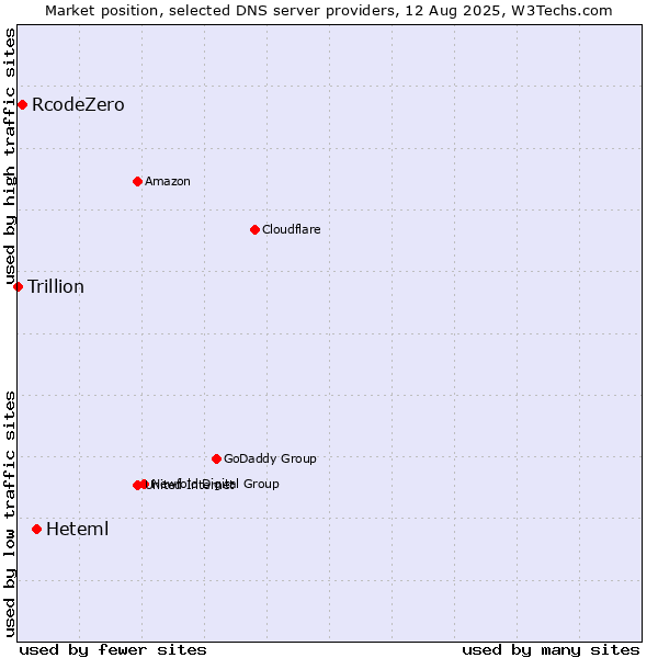 Market position of Heteml vs. RcodeZero vs. Trillion