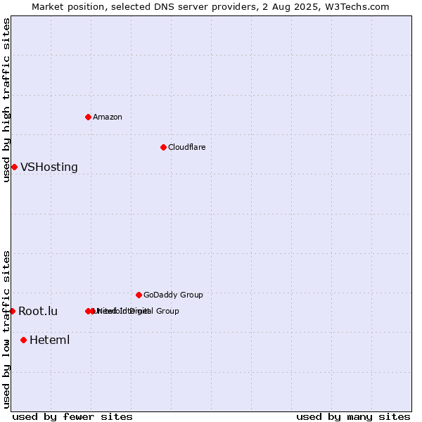 Market position of Heteml vs. VSHosting vs. Root.lu