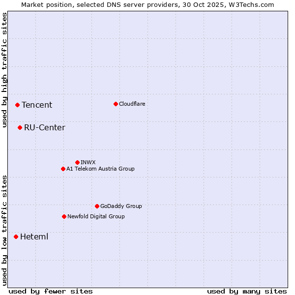 Market position of RU-Center vs. Tencent vs. Heteml