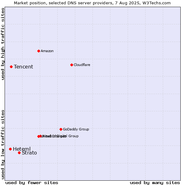 Market position of Strato vs. Tencent vs. Heteml