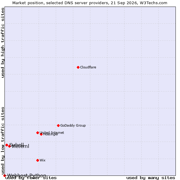 Market position of Heteml vs. Sybell vs. Webhost Python