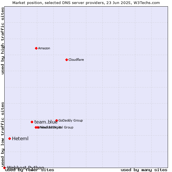 Market position of team.blue vs. Heteml vs. Webhost Python