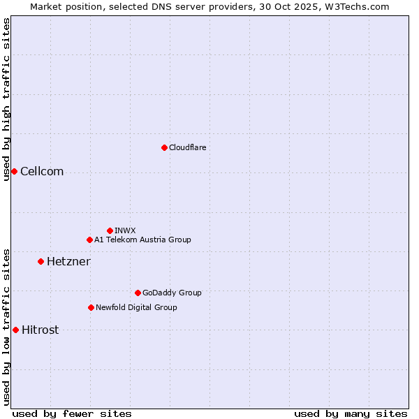 Market position of Hetzner vs. Hitrost vs. Cellcom