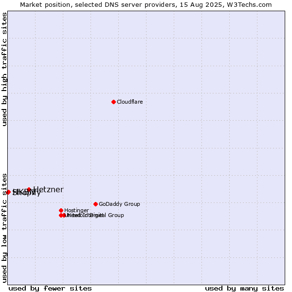 Market position of Hetzner vs. HKBN vs. Shopify