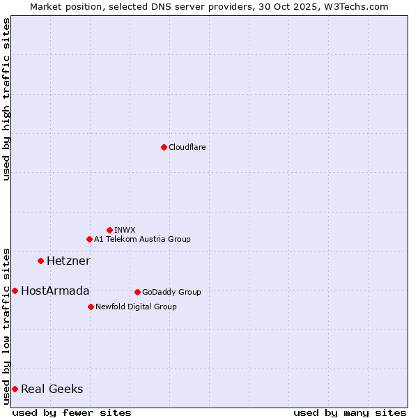 Market position of Hetzner vs. HostArmada vs. Real Geeks