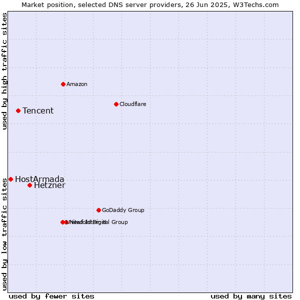 Market position of Hetzner vs. Tencent vs. HostArmada