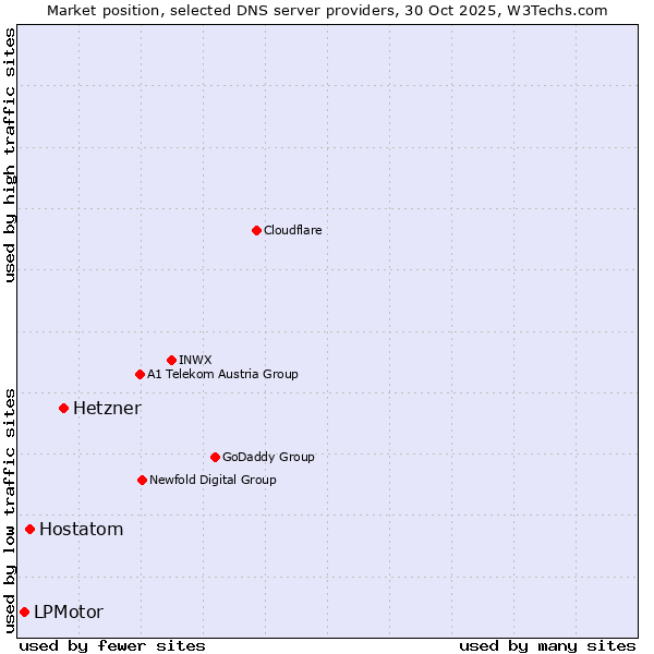 Market position of Hetzner vs. Hostatom vs. LPMotor