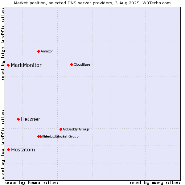 Market position of Hetzner vs. Hostatom vs. MarkMonitor