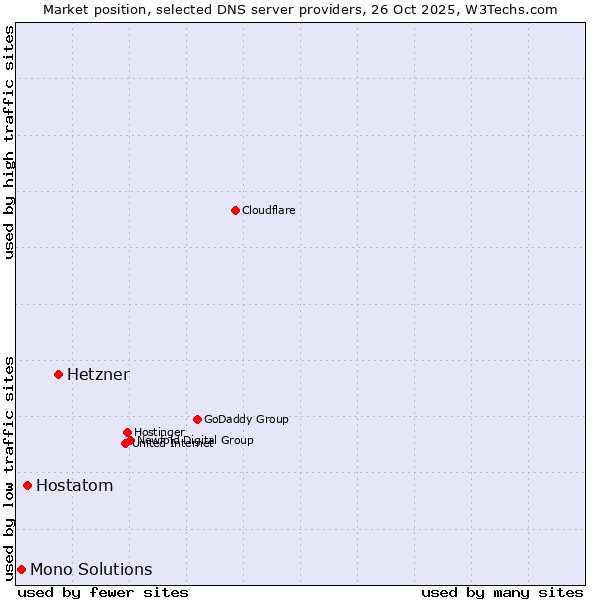Market position of Hetzner vs. Hostatom vs. Mono Solutions