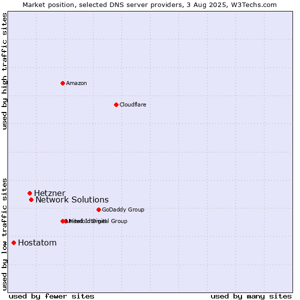 Market position of Network Solutions vs. Hetzner vs. Hostatom