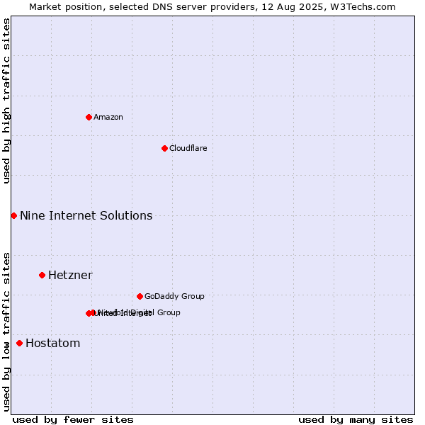 Market position of Hetzner vs. Hostatom vs. Nine Internet Solutions