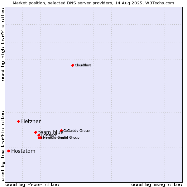 Market position of team.blue vs. Hetzner vs. Hostatom