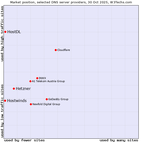 Market position of Hetzner vs. HostDL vs. Hostwinds