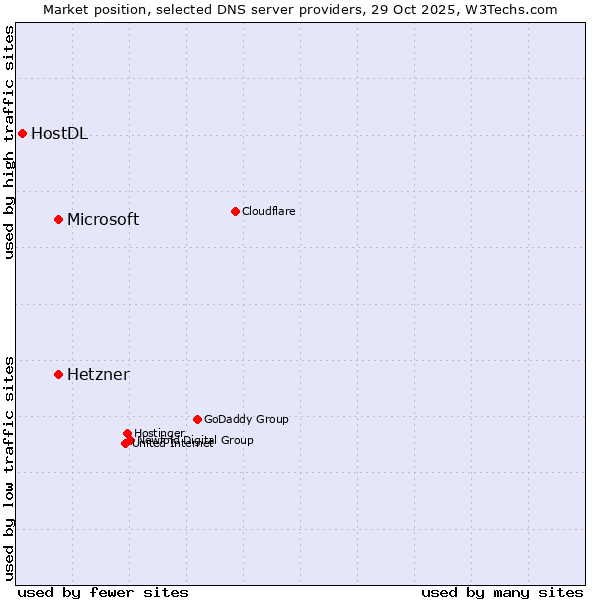 Market position of Microsoft vs. Hetzner vs. HostDL