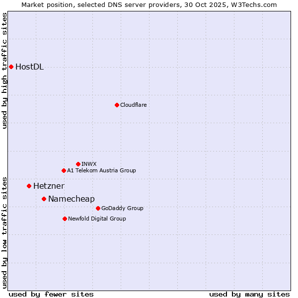 Market position of Namecheap vs. Hetzner vs. HostDL
