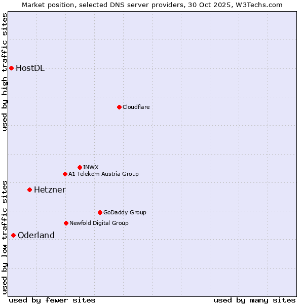 Market position of Hetzner vs. Oderland vs. HostDL