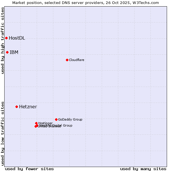 Market position of Hetzner vs. IBM vs. HostDL
