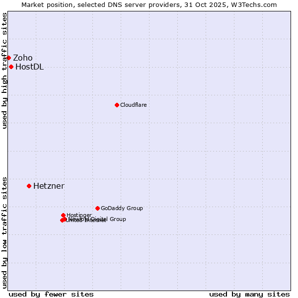 Market position of Hetzner vs. HostDL vs. Zoho
