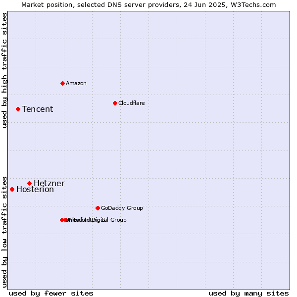 Market position of Hetzner vs. Tencent vs. Hosterion