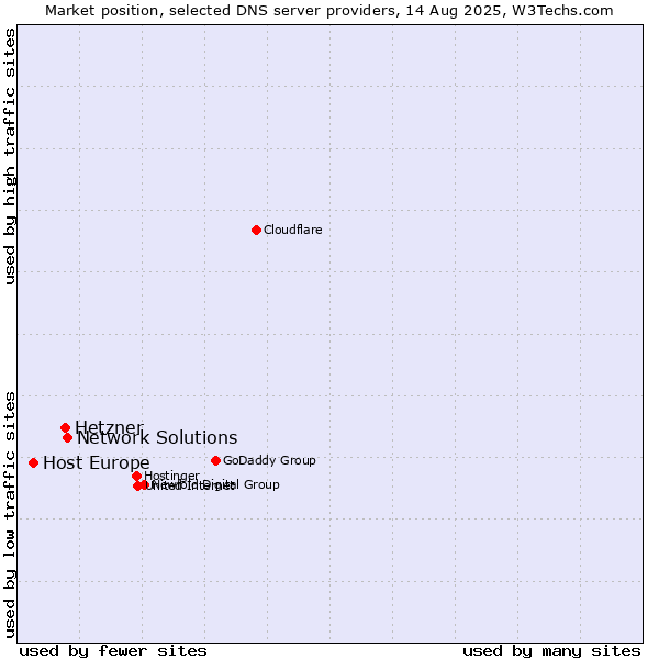 Market position of Network Solutions vs. Hetzner vs. Host Europe
