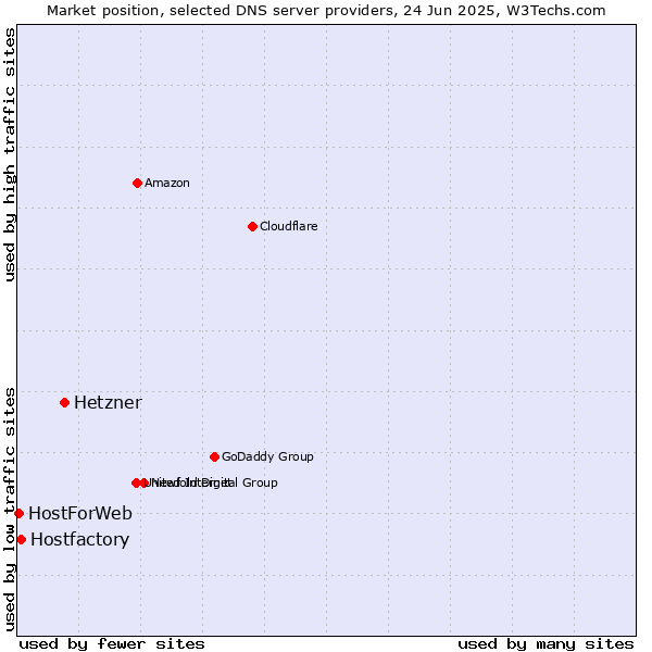 Market position of Hetzner vs. Hostfactory vs. HostForWeb