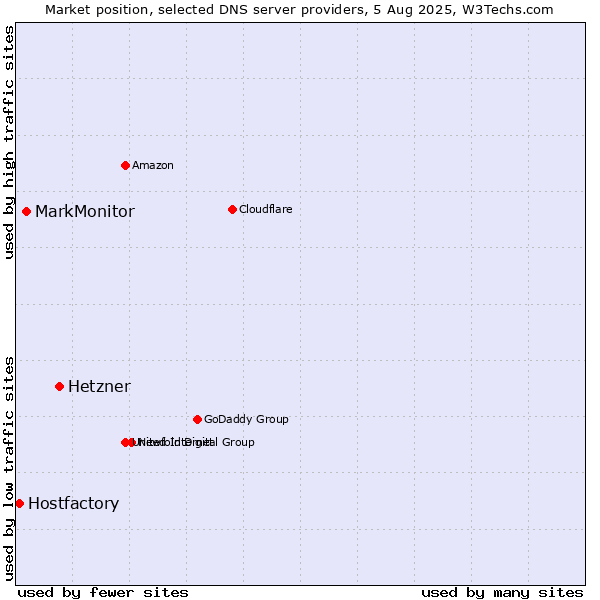 Market position of Hetzner vs. MarkMonitor vs. Hostfactory