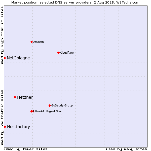 Market position of Hetzner vs. Hostfactory vs. NetCologne