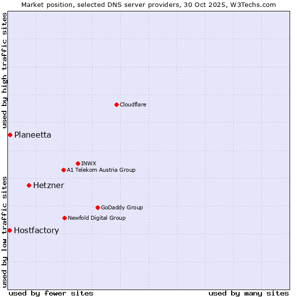 Market position of Hetzner vs. Planeetta vs. Hostfactory