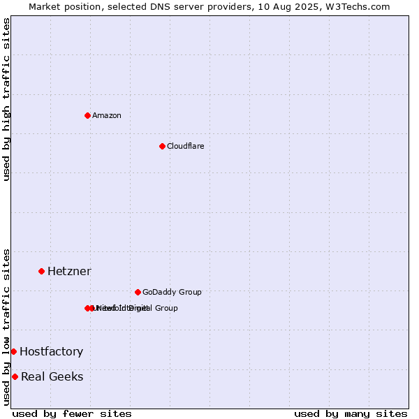 Market position of Hetzner vs. Real Geeks vs. Hostfactory