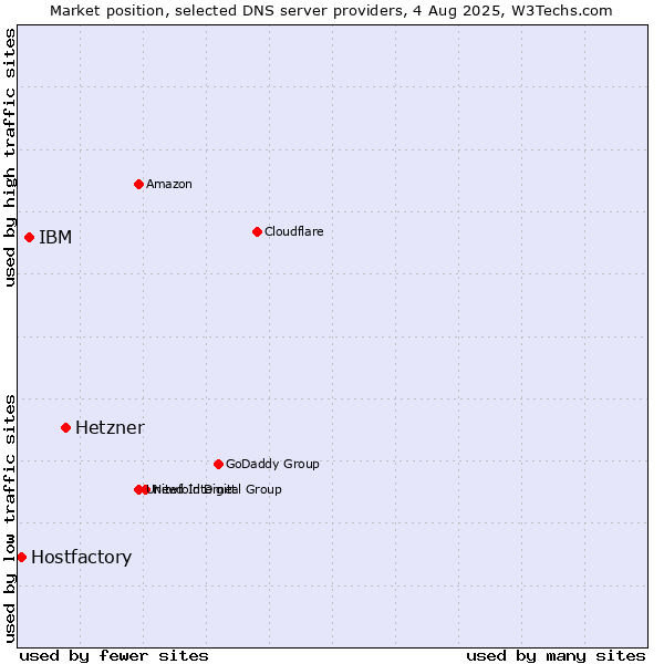 Market position of Hetzner vs. IBM vs. Hostfactory