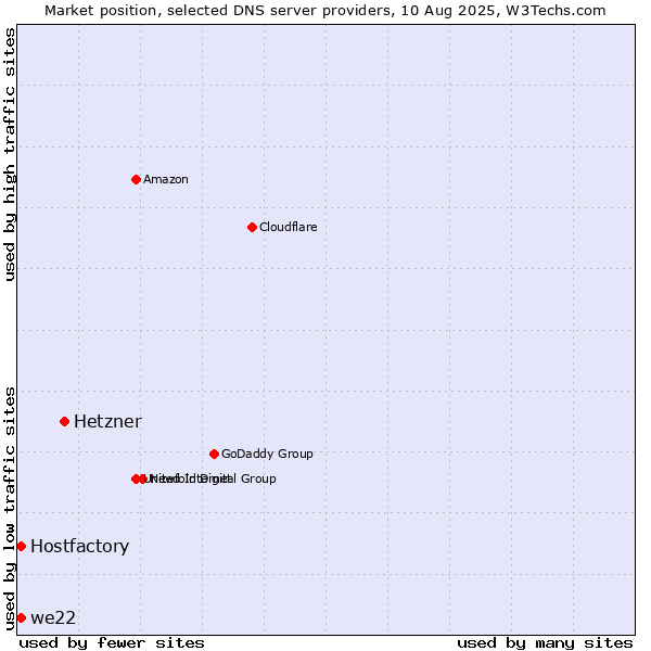 Market position of Hetzner vs. Hostfactory vs. we22