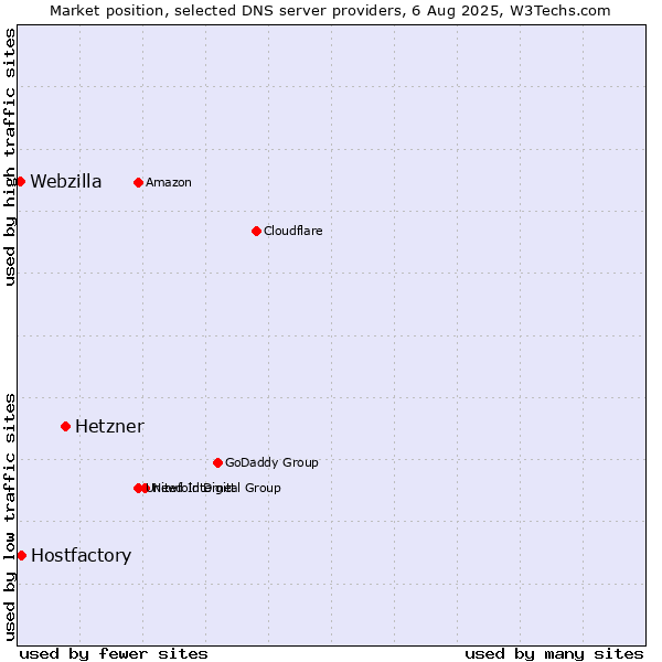 Market position of Hetzner vs. Hostfactory vs. Webzilla