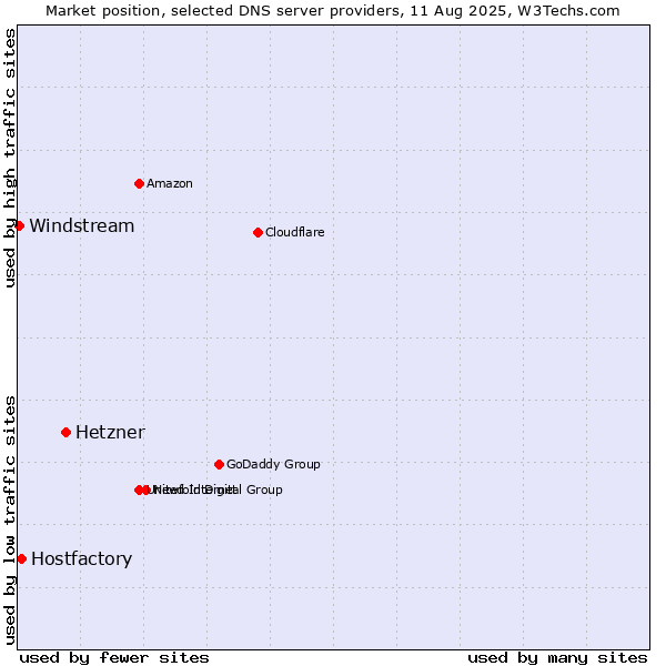 Market position of Hetzner vs. Hostfactory vs. Windstream