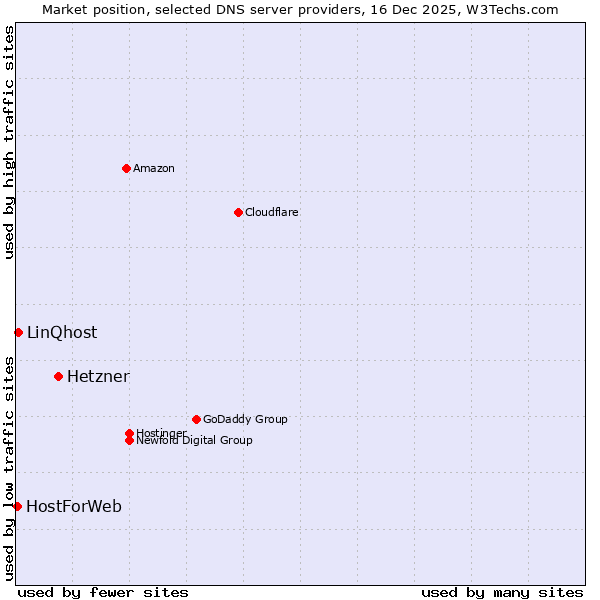 Market position of Hetzner vs. LinQhost vs. HostForWeb
