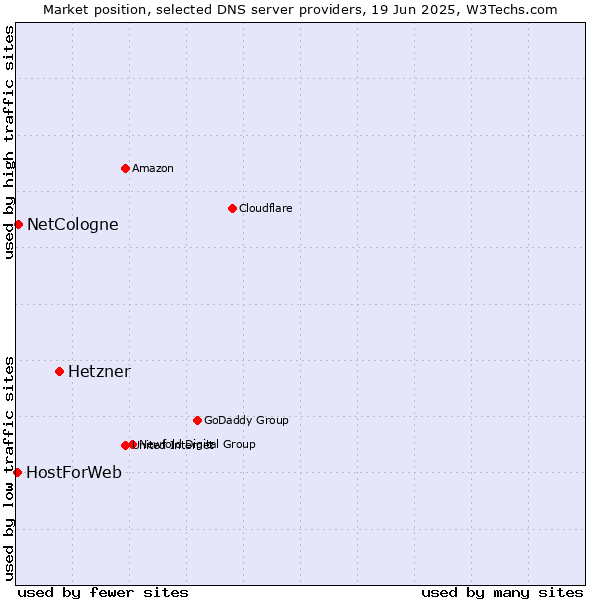 Market position of Hetzner vs. NetCologne vs. HostForWeb