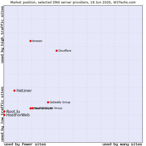 Market position of Hetzner vs. HostForWeb vs. Root.lu