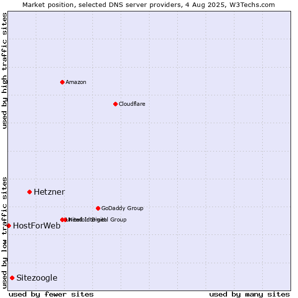 Market position of Hetzner vs. Sitezoogle vs. HostForWeb