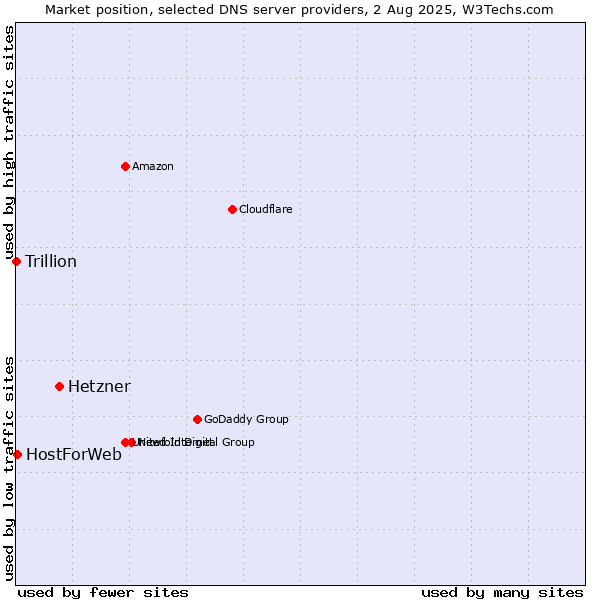 Market position of Hetzner vs. HostForWeb vs. Trillion