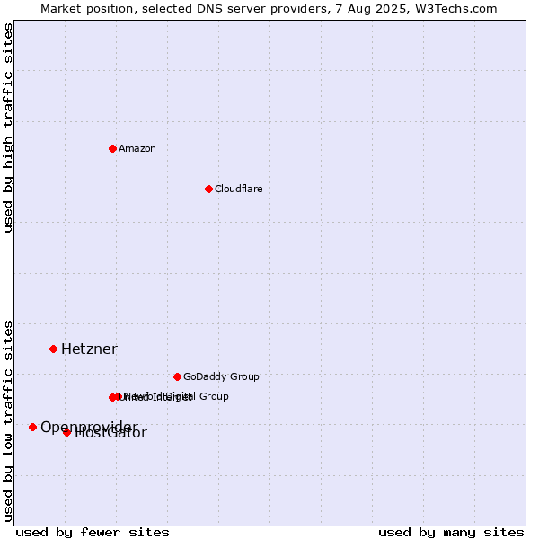 Market position of HostGator vs. Hetzner vs. Openprovider