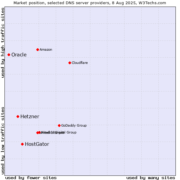 Market position of HostGator vs. Hetzner vs. Oracle