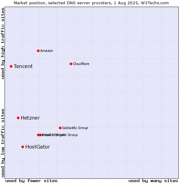 Market position of HostGator vs. Hetzner vs. Tencent