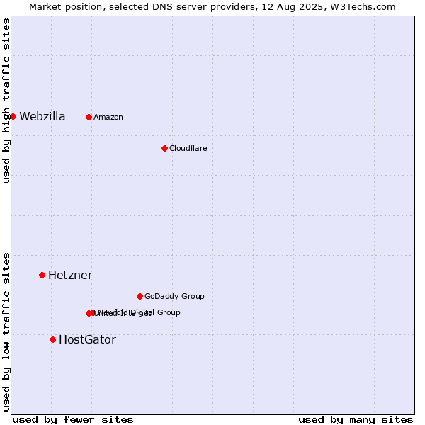 Market position of HostGator vs. Hetzner vs. Webzilla