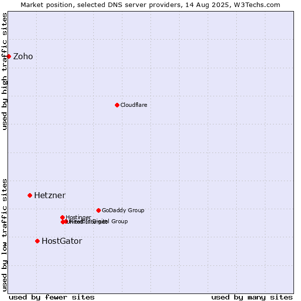Market position of HostGator vs. Hetzner vs. Zoho
